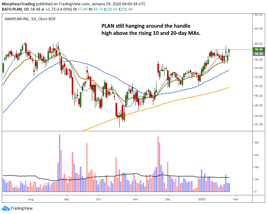 Market Update: Where are Stocks Headed Next? 6 $PLAN daily
