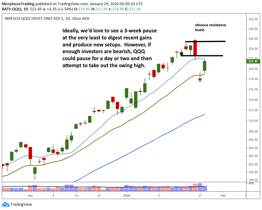 Market Update: Where are Stocks Headed Next? 2 $QQQ daily