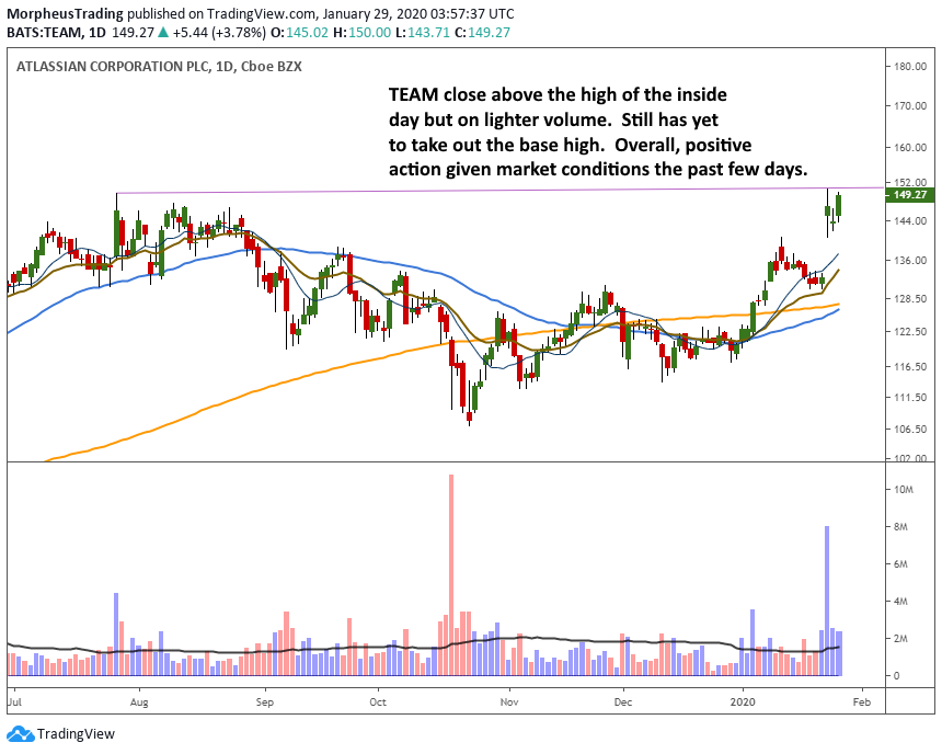 Market Update: Where are Stocks Headed Next? 5 $TEAM daily