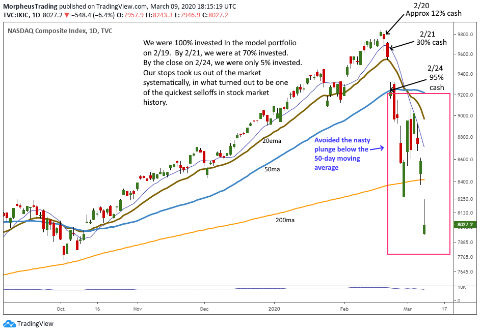 How to Know if it's the Right Time to Start Buying Stocks Again 2 $TLT daily