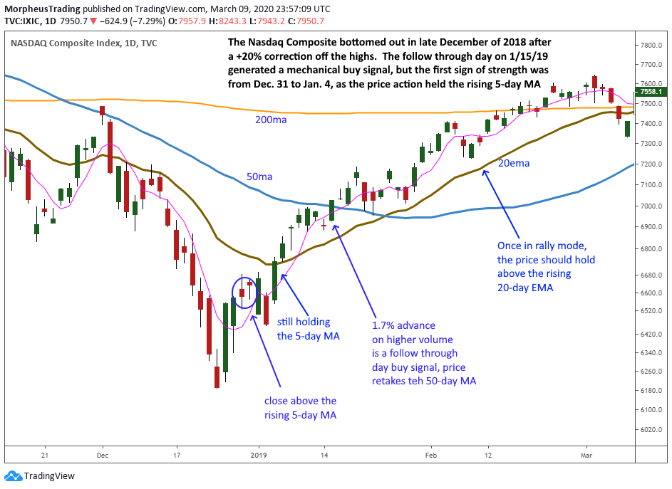 How to Know if it's the Right Time to Start Buying Stocks Again 3 $TLT daily