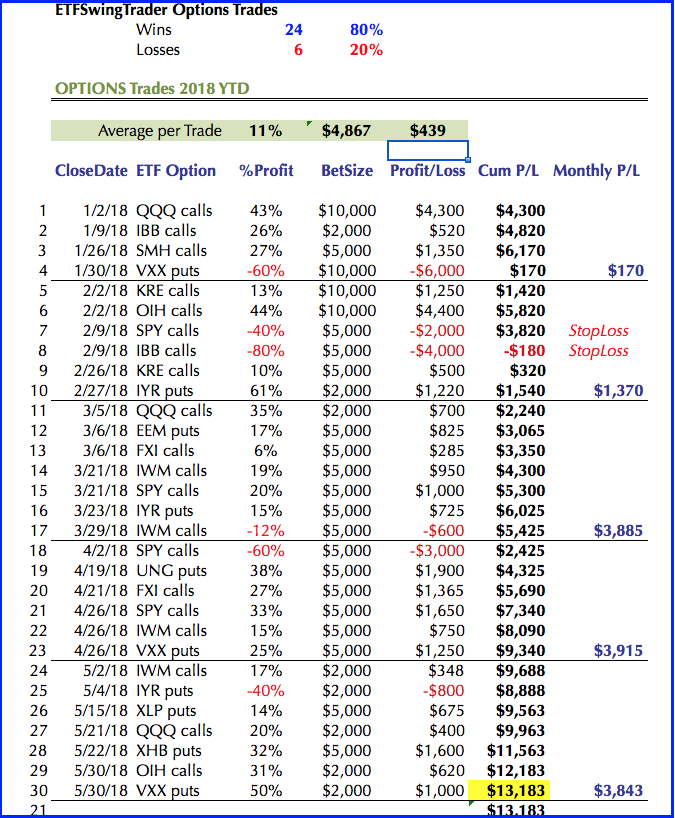 ETF Options Trading: Remember It's Never The Same Day Twice! 3 2018 etf options trades stats