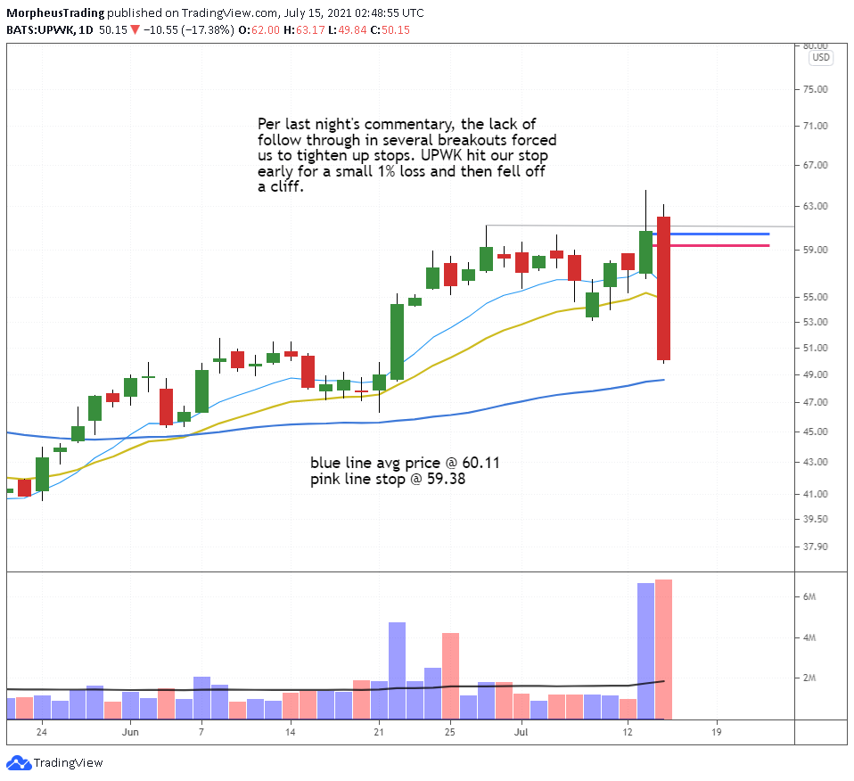 $UPWK daily