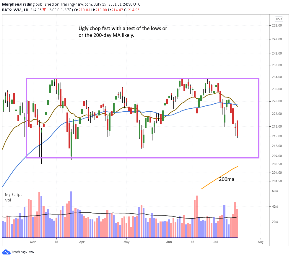 $IWM daily