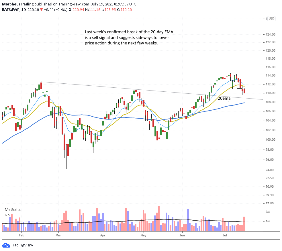 $IWP daily
