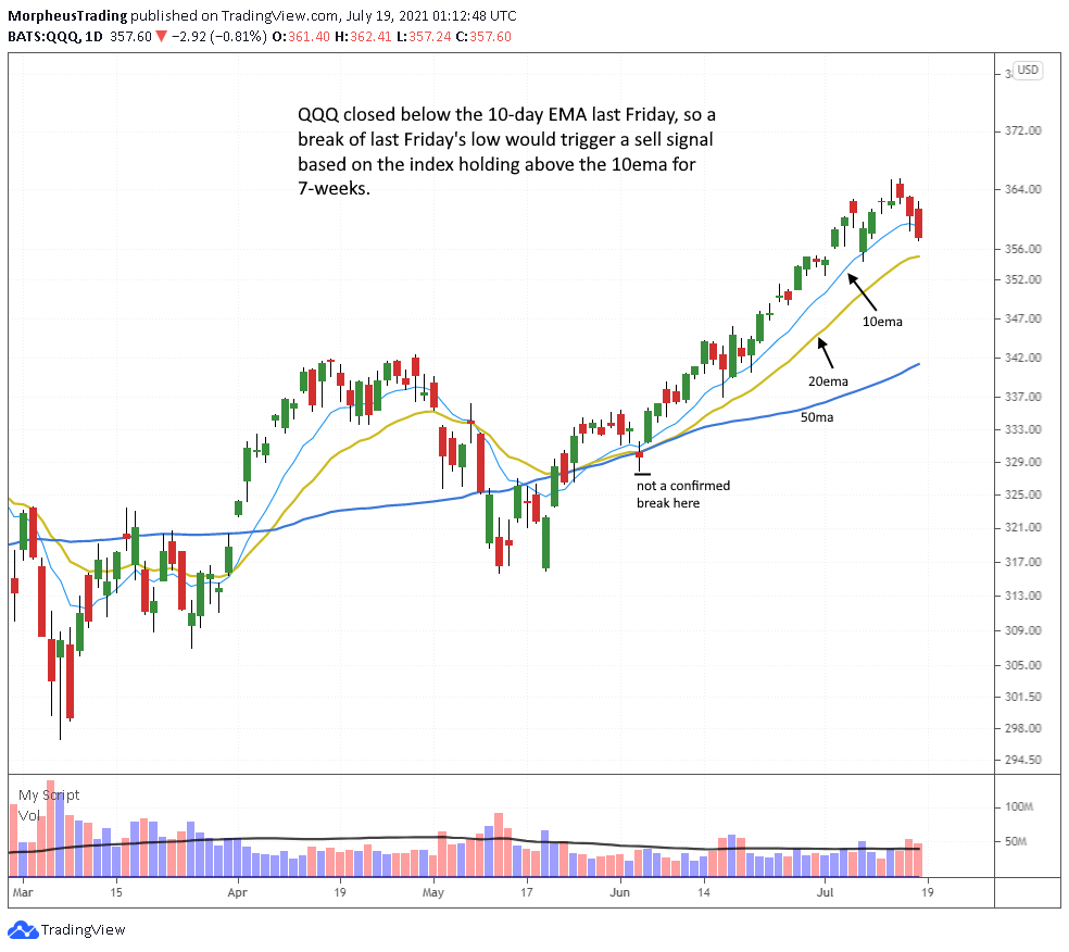 $QQQ daily