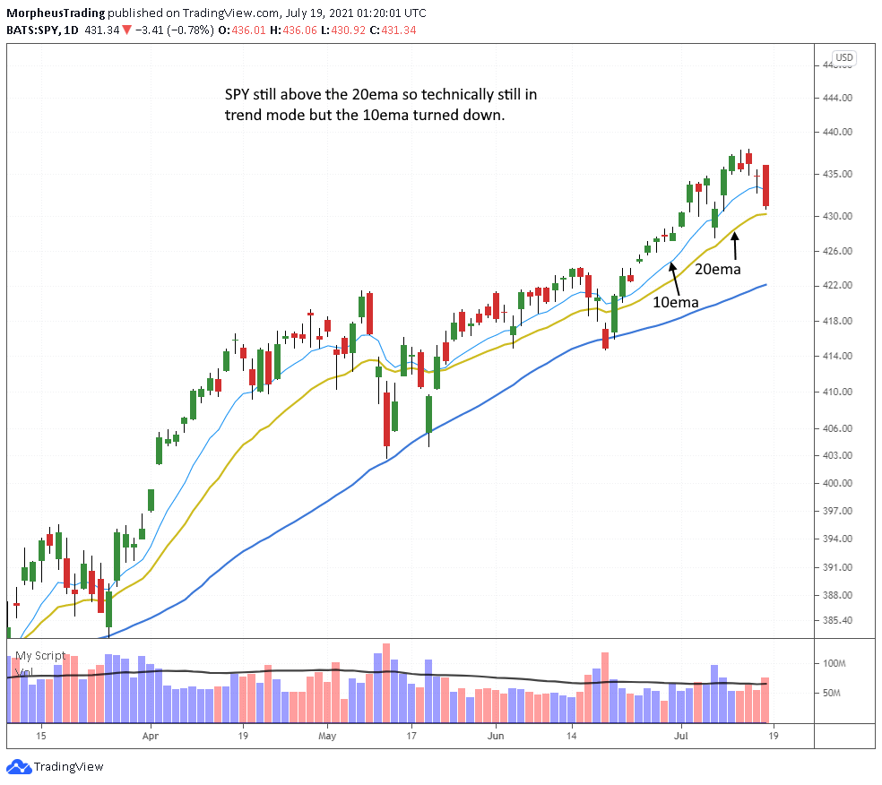 $SPY daily