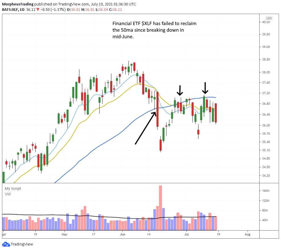 $XLF daily