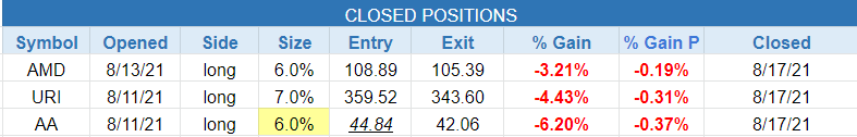 The Wagner Daily - SPY Reversal, Nasdaq Sell Signal? 4 $closed positions