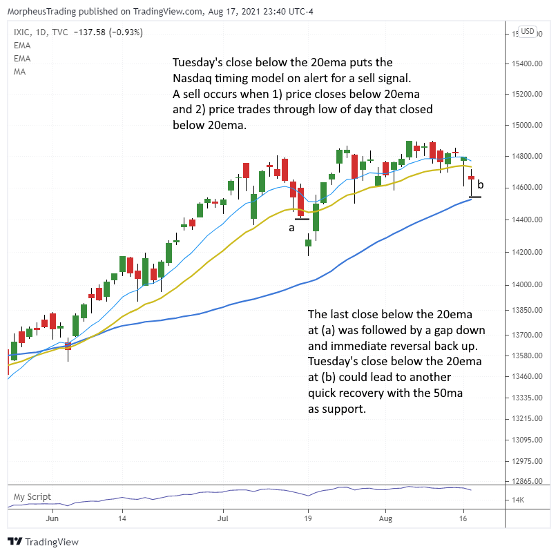 The Wagner Daily - SPY Reversal, Nasdaq Sell Signal? 1 $Nasdaq Comp daily