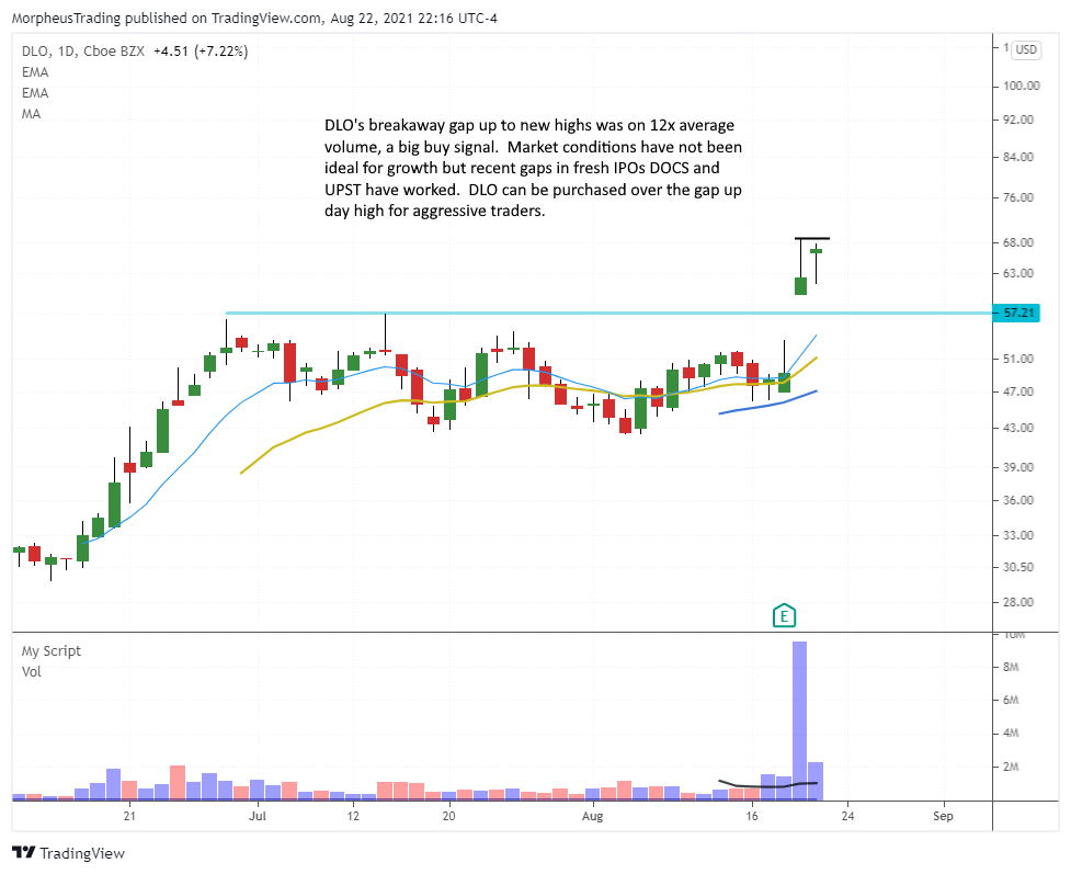 $DLO DAILY 