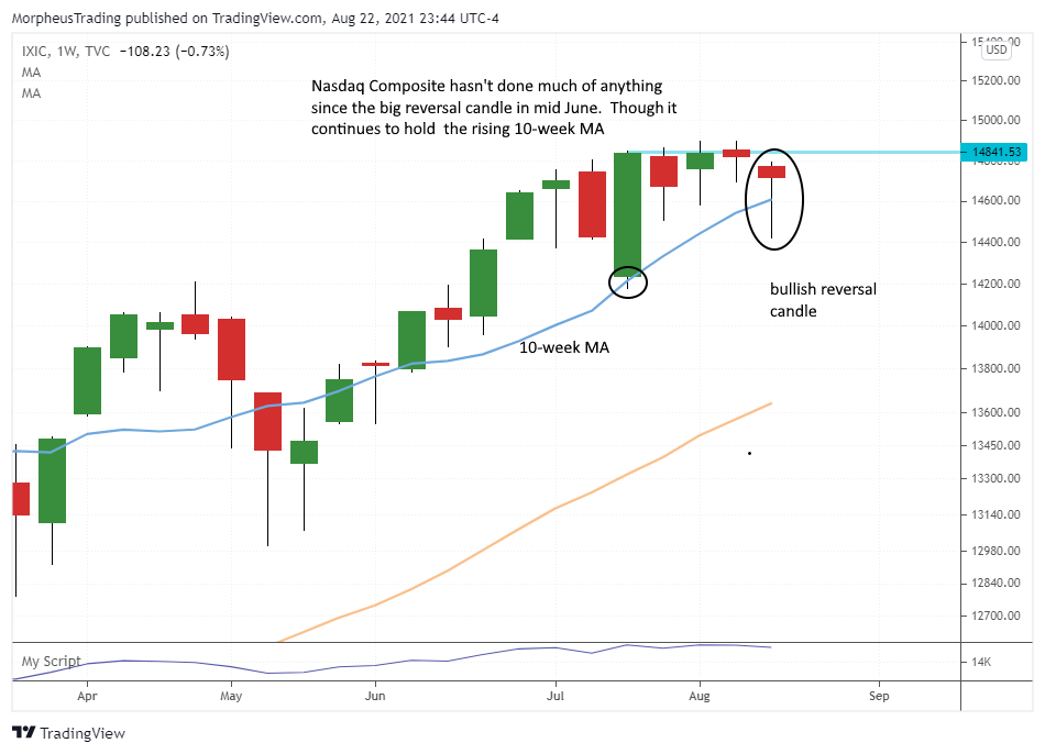 $Nasdaq weekly