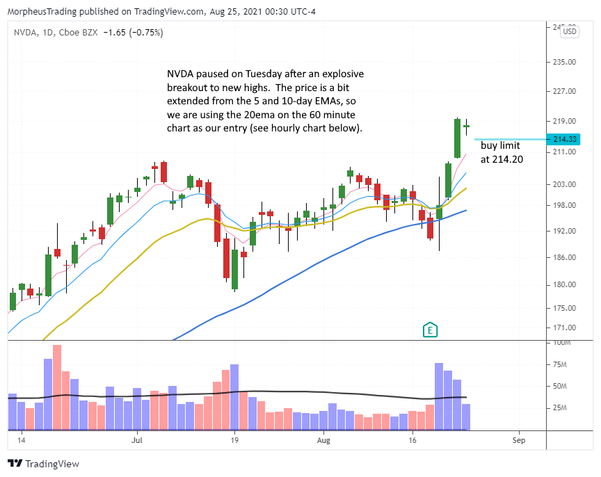 $NVDA daily