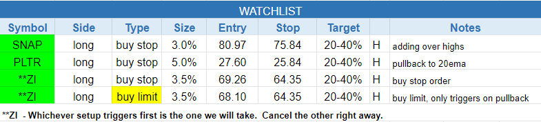 $todays watchlist