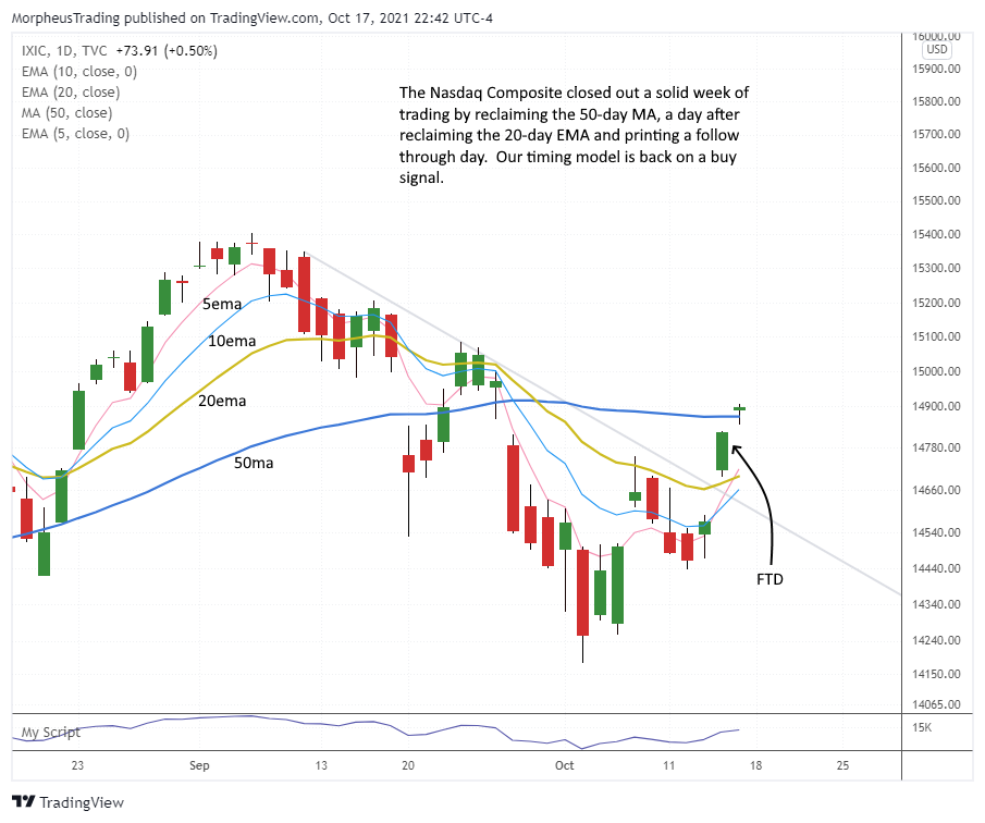 $Nasdaq Comp Daily