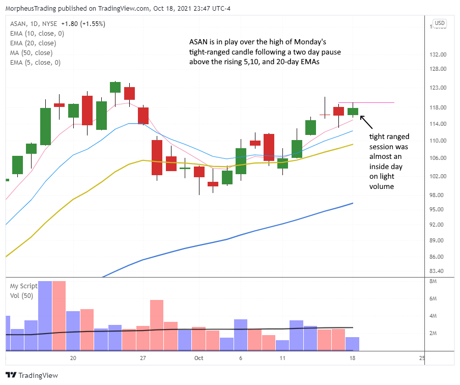 The Wagner Daily - 3 New Stock Setups for Tuesday: $SE, $CRWD, $ASAN 7 $ASAN