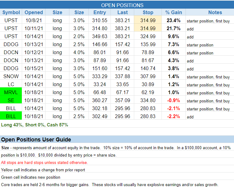 The Wagner Daily - 3 New Stock Setups for Tuesday: $SE, $CRWD, $ASAN 3 $open positions