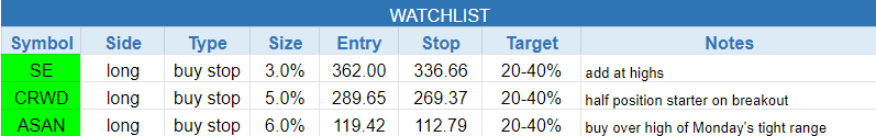 The Wagner Daily - 3 New Stock Setups for Tuesday: $SE, $CRWD, $ASAN 2 $todays watchlist