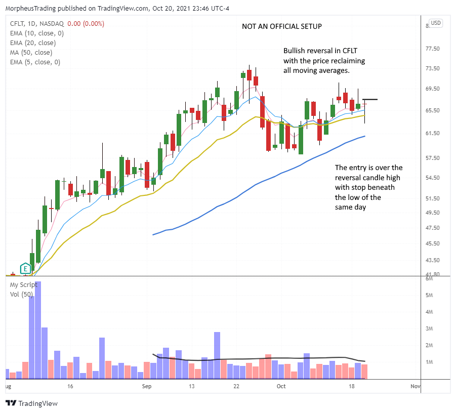 $CFLT daily 