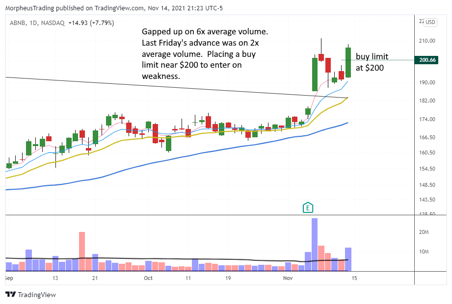 ABNB daily