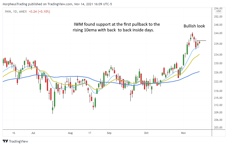 IWM daily