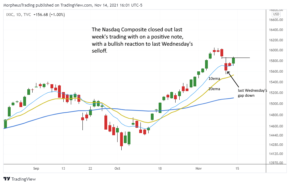 Nasdaq composite daily