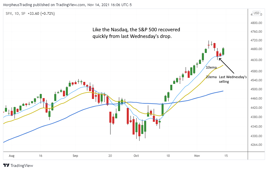 S&P 500 daily