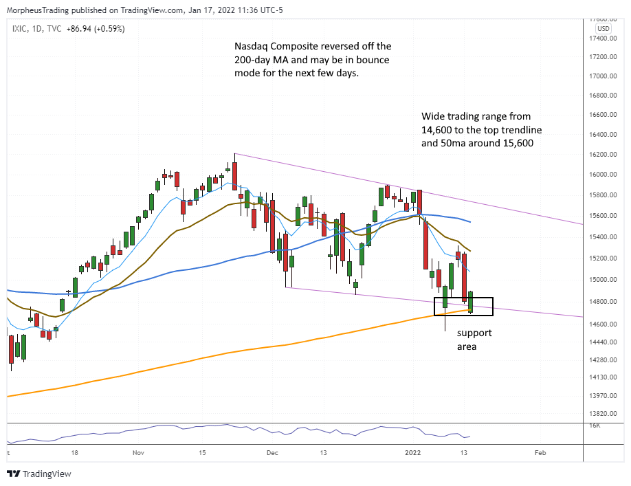 $Nasdaq Composite daily