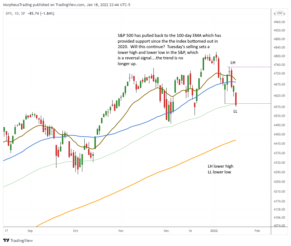 $spx daily