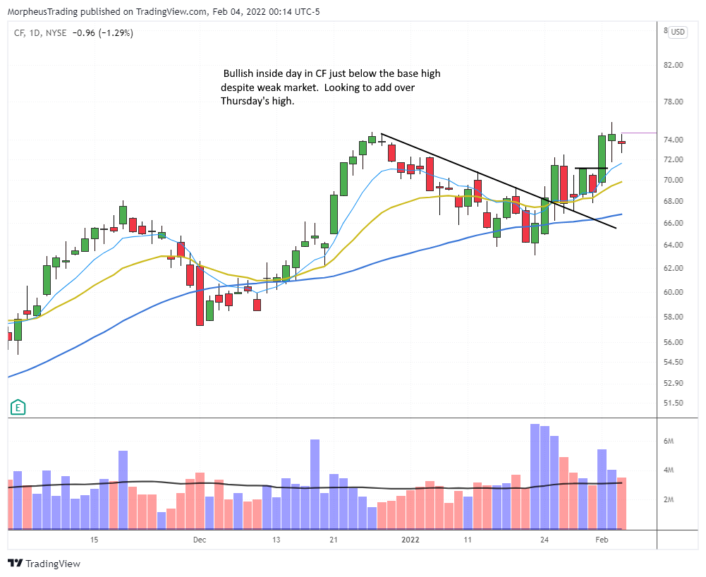 $CF daily