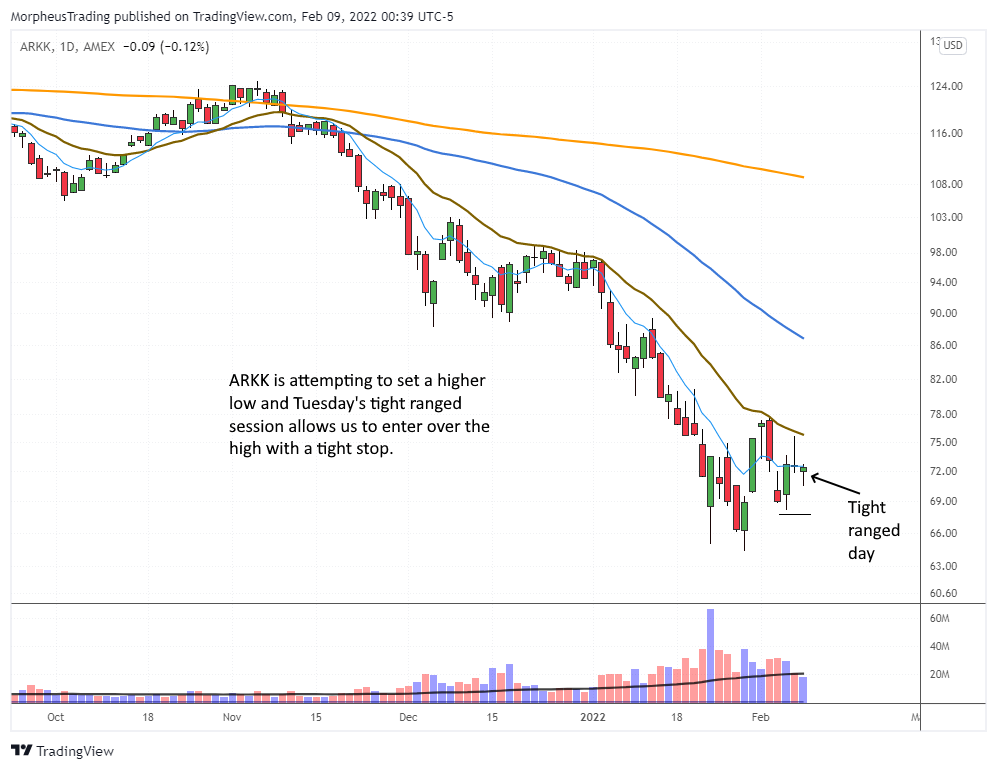 $ARKK daily