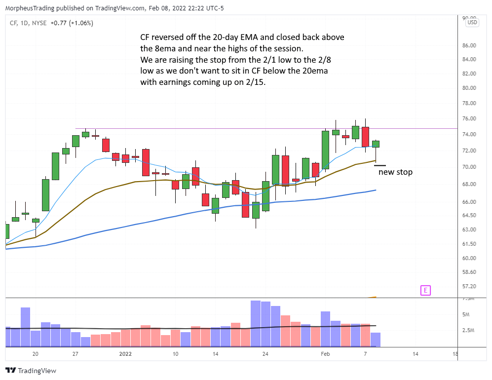 $CF daily