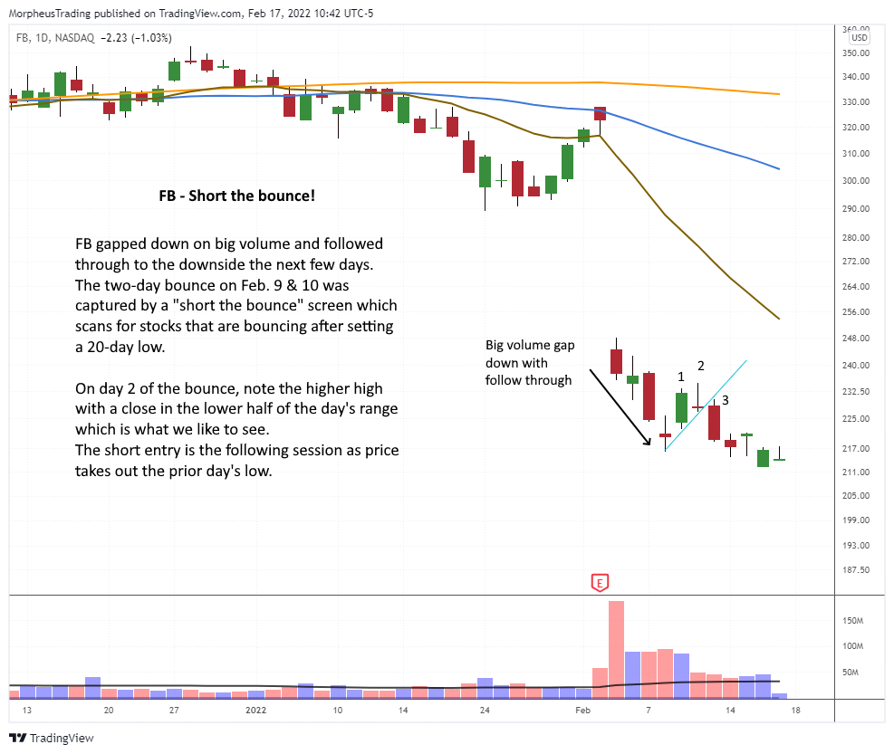 A Simple Strategy to Profit from Short Selling a Weak Stock Market 2 $FB daily