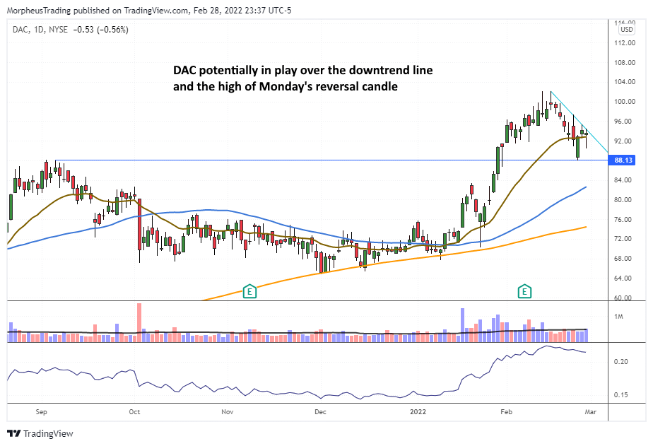 $DAC Daily