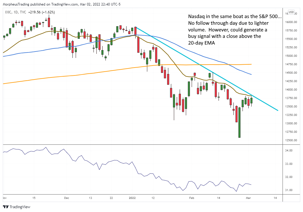 $Nasdaq cOMP dAILY 