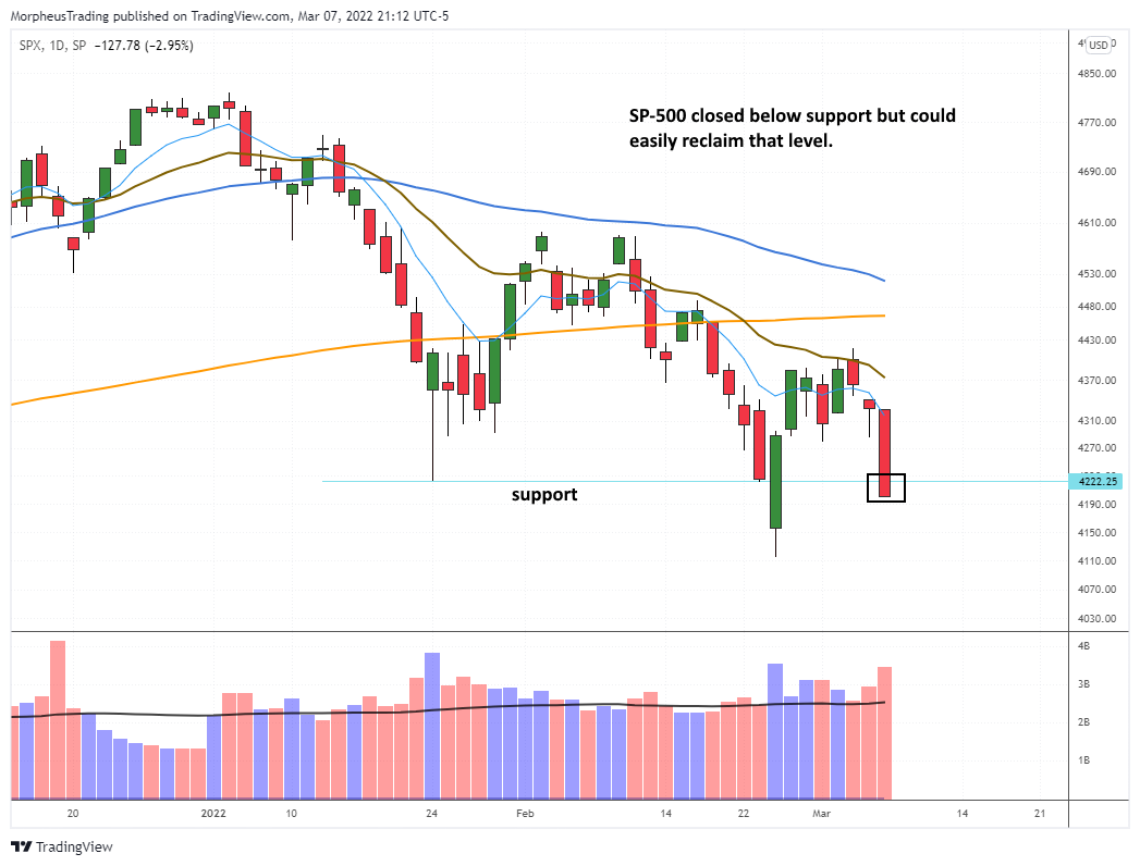 $S&P 500 futs daily 