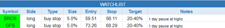The Wagner Daily - Buy Setup in Recent Semiconductor IPO $GFS 2 $todays watchlist