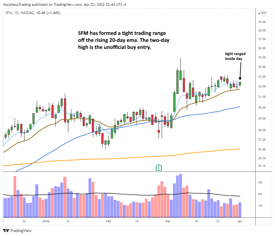 The Wagner Daily - $TSLA Enters into Consolidation Mode 7 $SFM daily