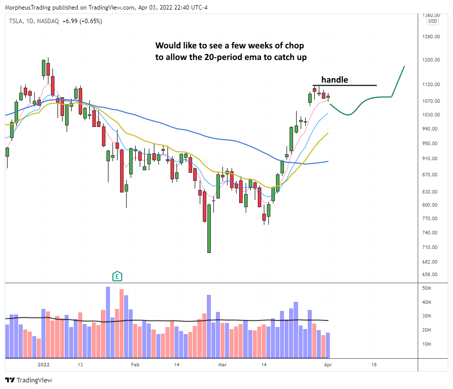 The Wagner Daily - $TSLA Enters into Consolidation Mode 8 $TSLA daily