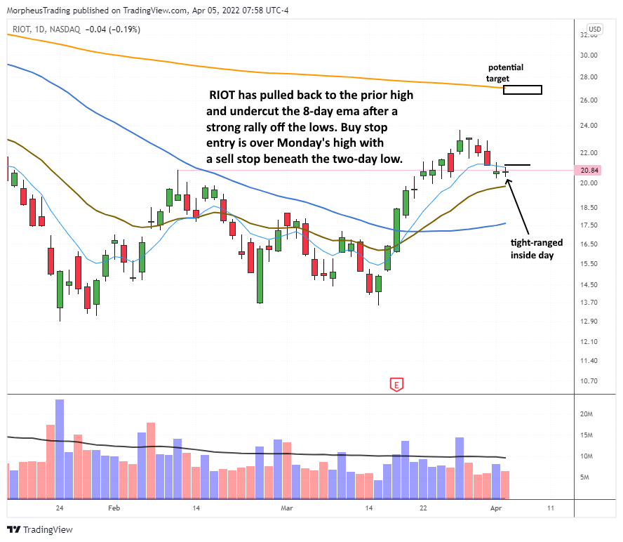 The Wagner Daily - Buy Setup in Bitcoin Mining Stock $RIOT 1 $RIOT daily