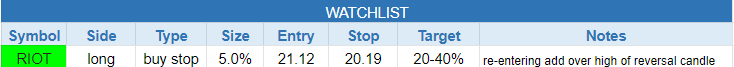 The Wagner Daily - Buy Setup in Bitcoin Mining Stock $RIOT 2 $todays watchlist