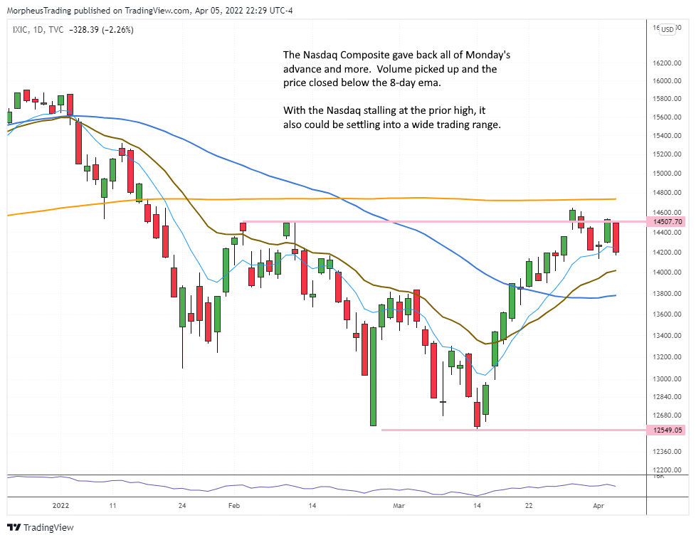 The Wagner Daily - Short Selling Setup in Financial Stock $DFS 6 $Nasdaq Comp daily