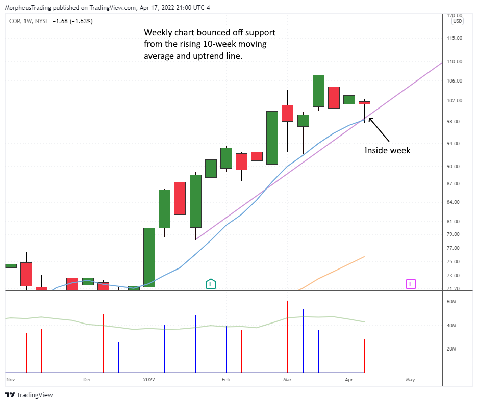 $COP weekly 