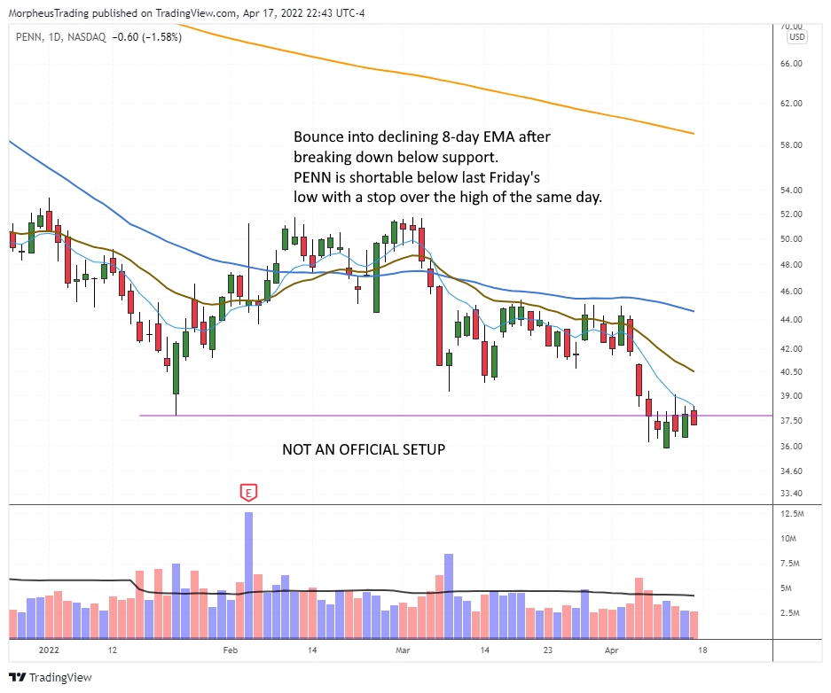 $PENN daily 