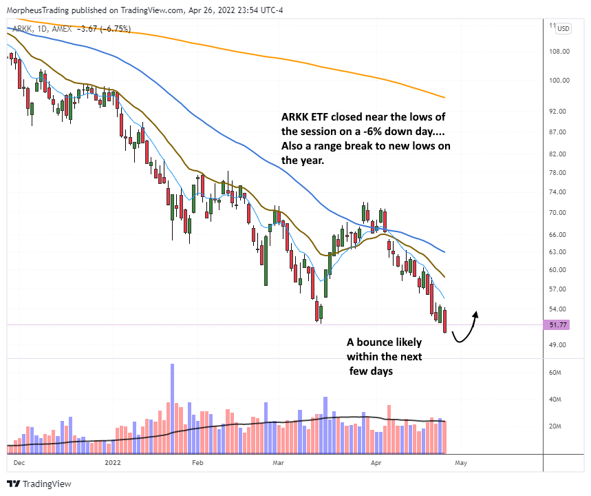 $ARKK daily 