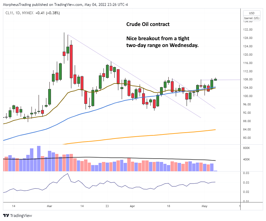 $Crude Oil daily 