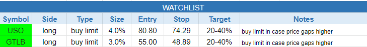 $todays watchlist