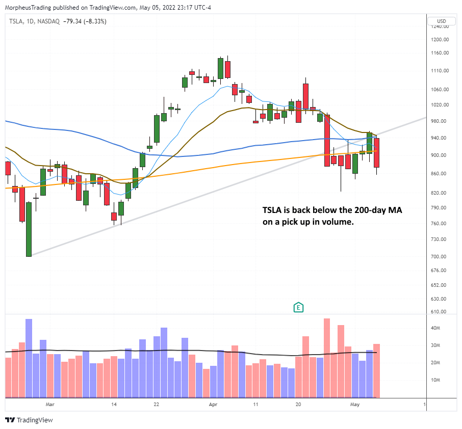$TSLA daily 