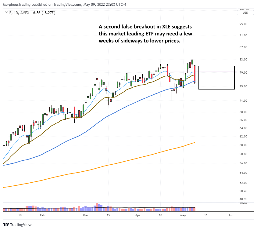 $XLE daily 