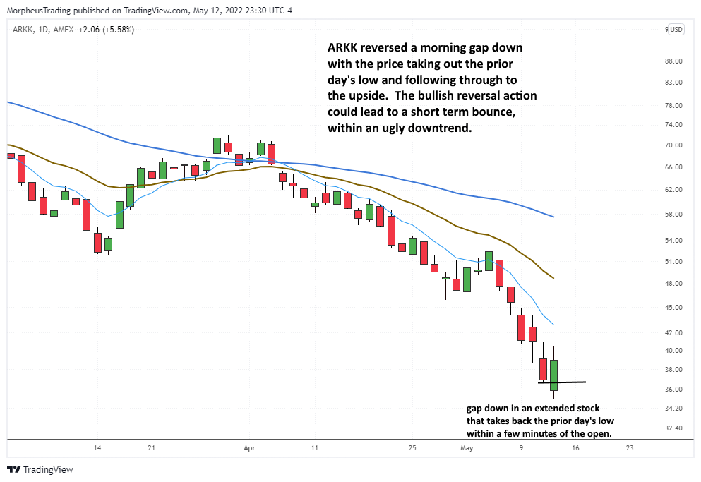 $ARKK composite daily 